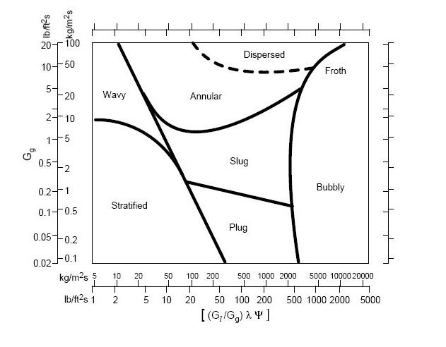 Flow Regime Map, Fluid Flow Behaviour, Fluid Flow inside horizontal tubes, flow regime inside horizontal coils and pipes