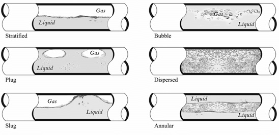 Process Fluid Inside Tubes, Fluid Flow regime inside pipes and tubes, fluid flow behaviour inside fired heater tubes, flow regime inside fired heater and furnace tube coils