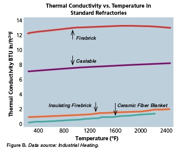 Refractory Insulation Conductivity Graph, conductivity vs temperature, insulation material, refractory material conductivities, ceramic fibre conductivity, castable conductivity